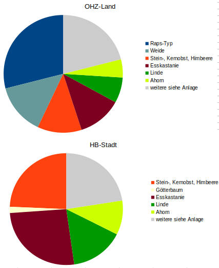 Honiganalyse 2020